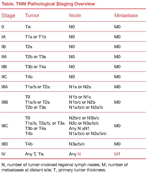 melanoma staging chart